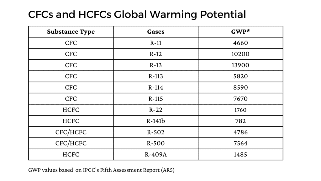 Accounting For Refrigerants: Toward A Sustainable Business - Tradewater